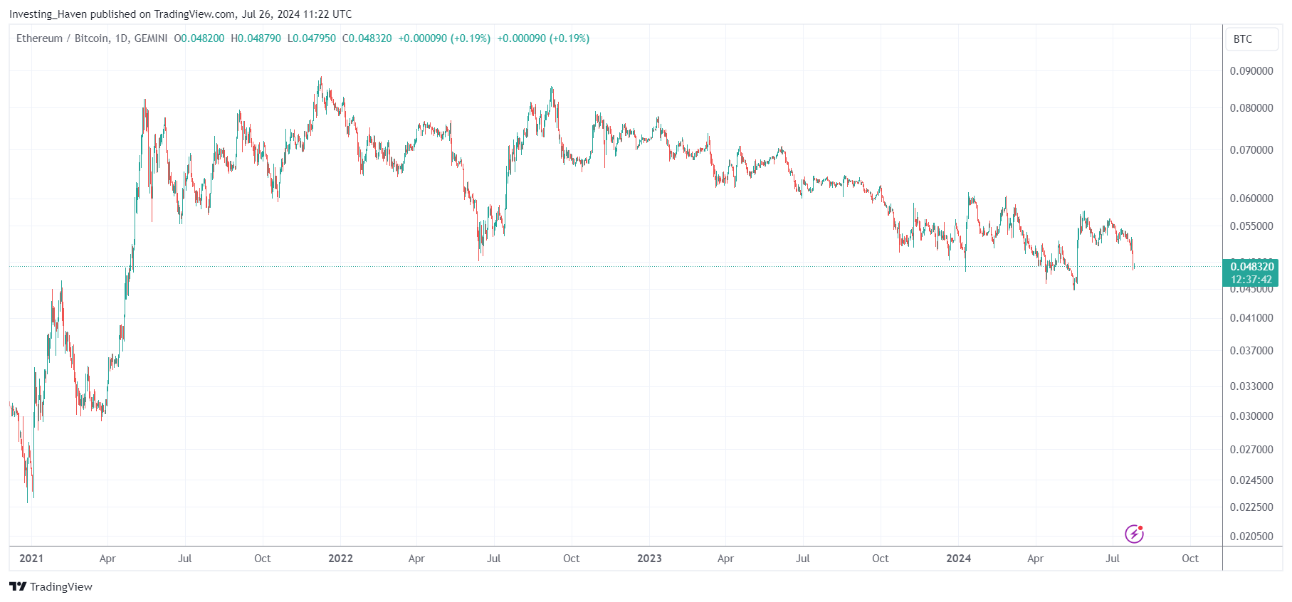 Ethereum price relative to BTC