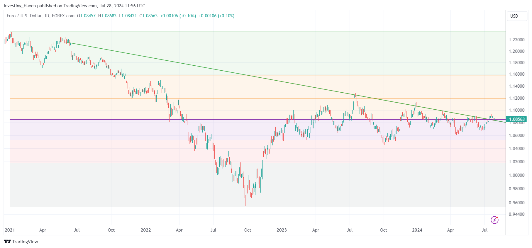 Euro Leading Indicator Gold