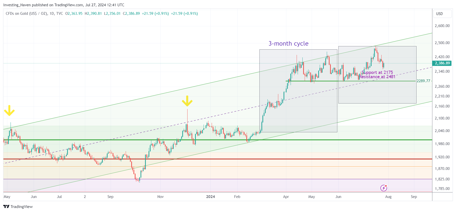 gold price bull trend