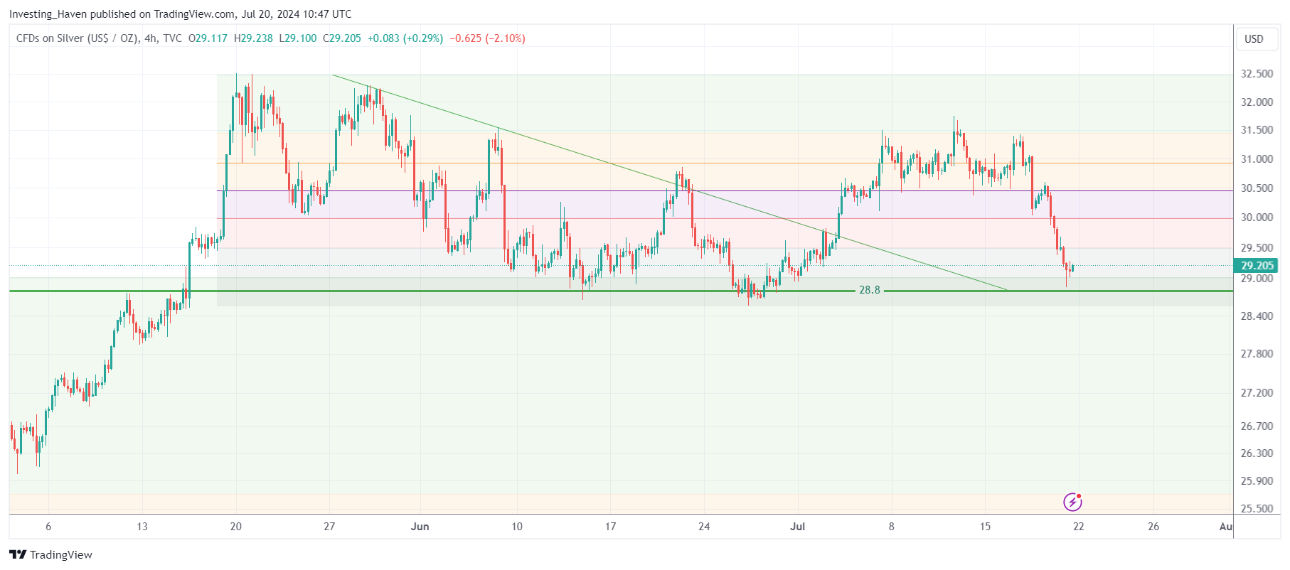 silver price analysis August 2024