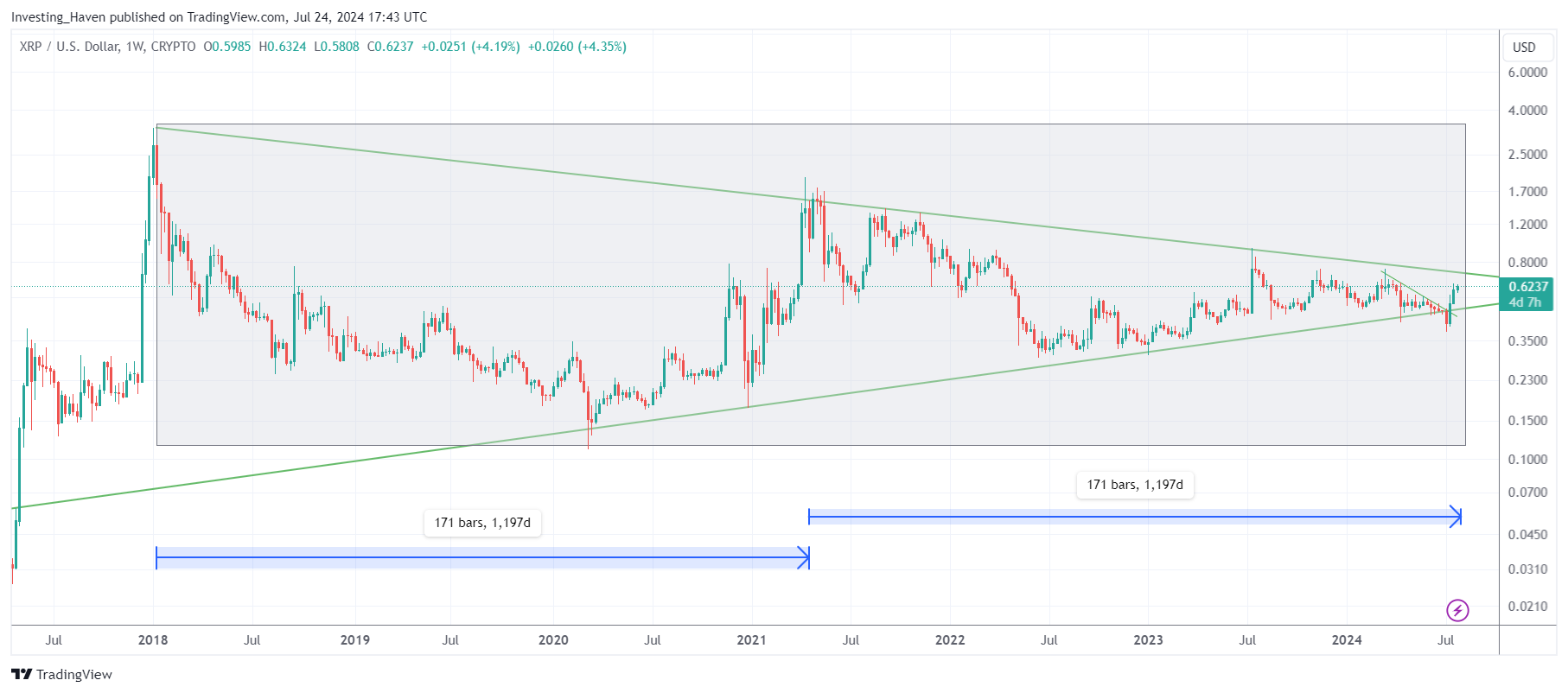 XRP price long term pressure cooker