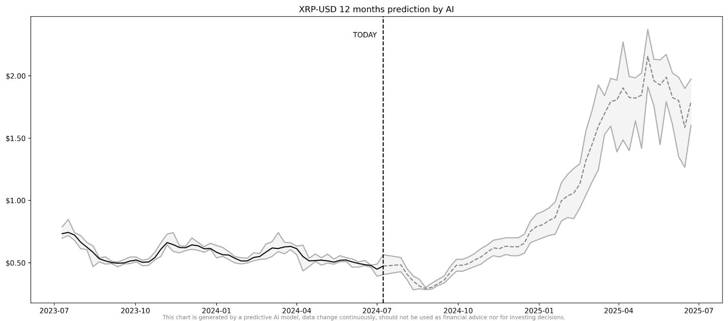 XRP prediction 2024 & 2025 by predictive model