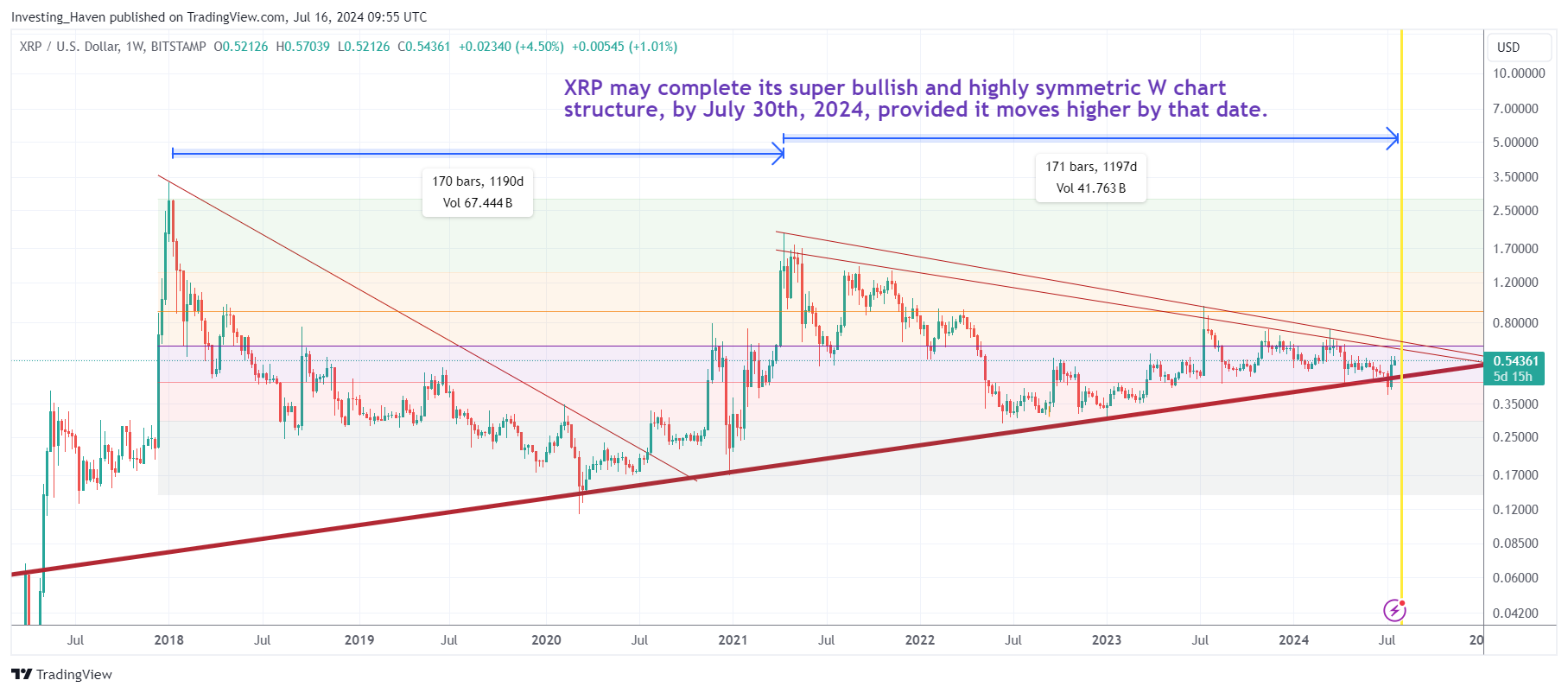 XRP price prediction 2024