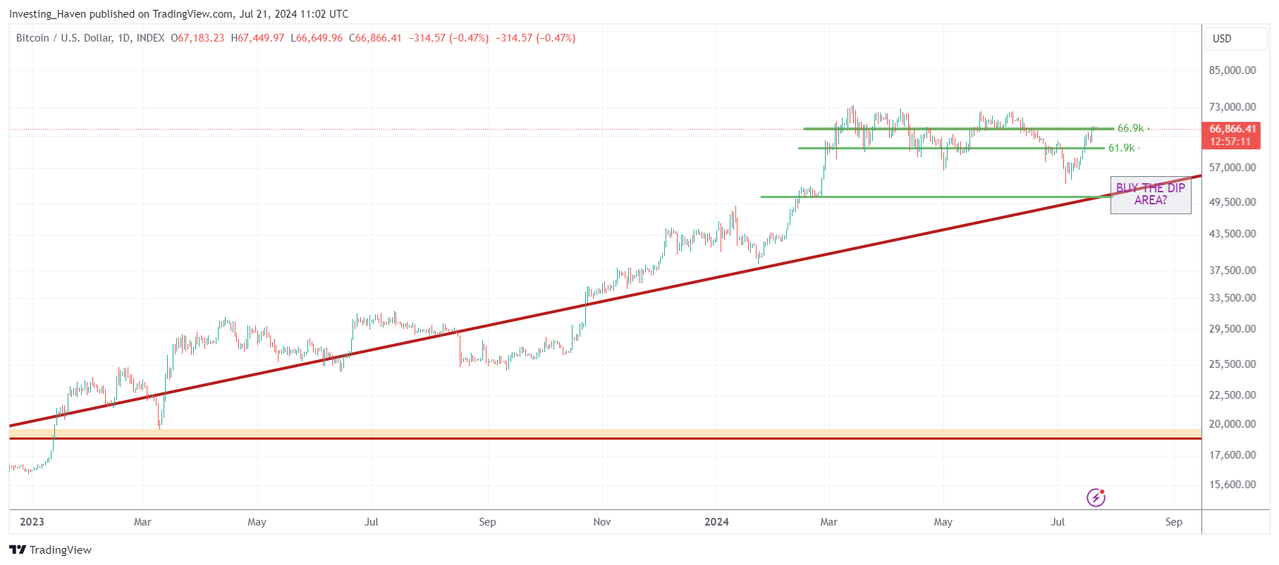 Bitcoin price analysis August 2024