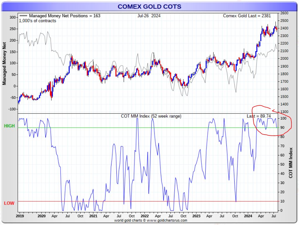 gold speculators