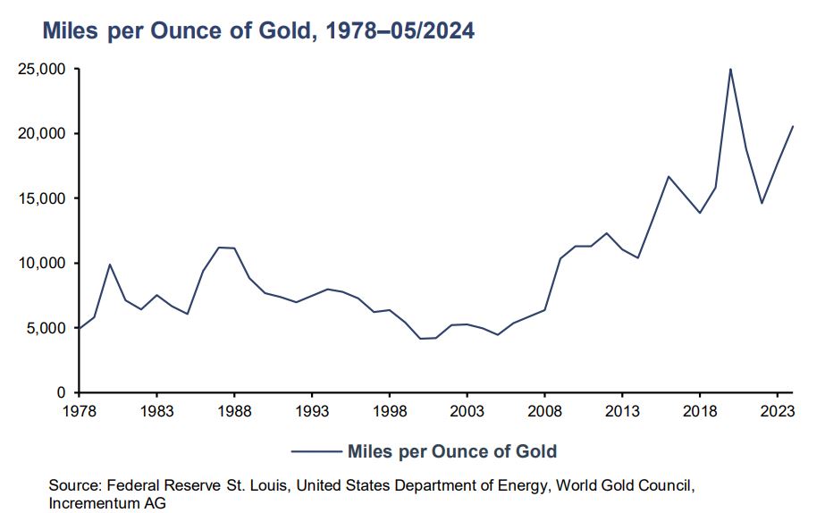 miles per ounce of gold 2024