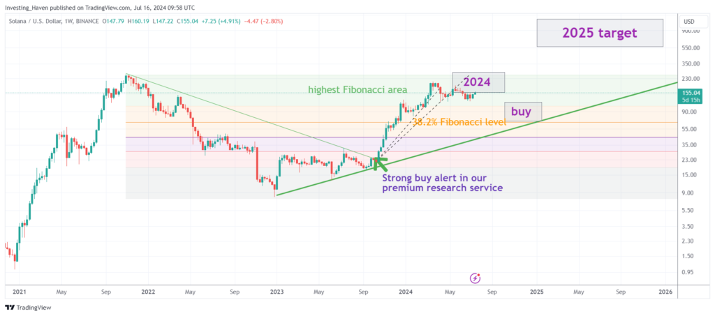 Solana (SOL) Price Predictions 2024 2025 2026 - 2030 - InvestingHaven