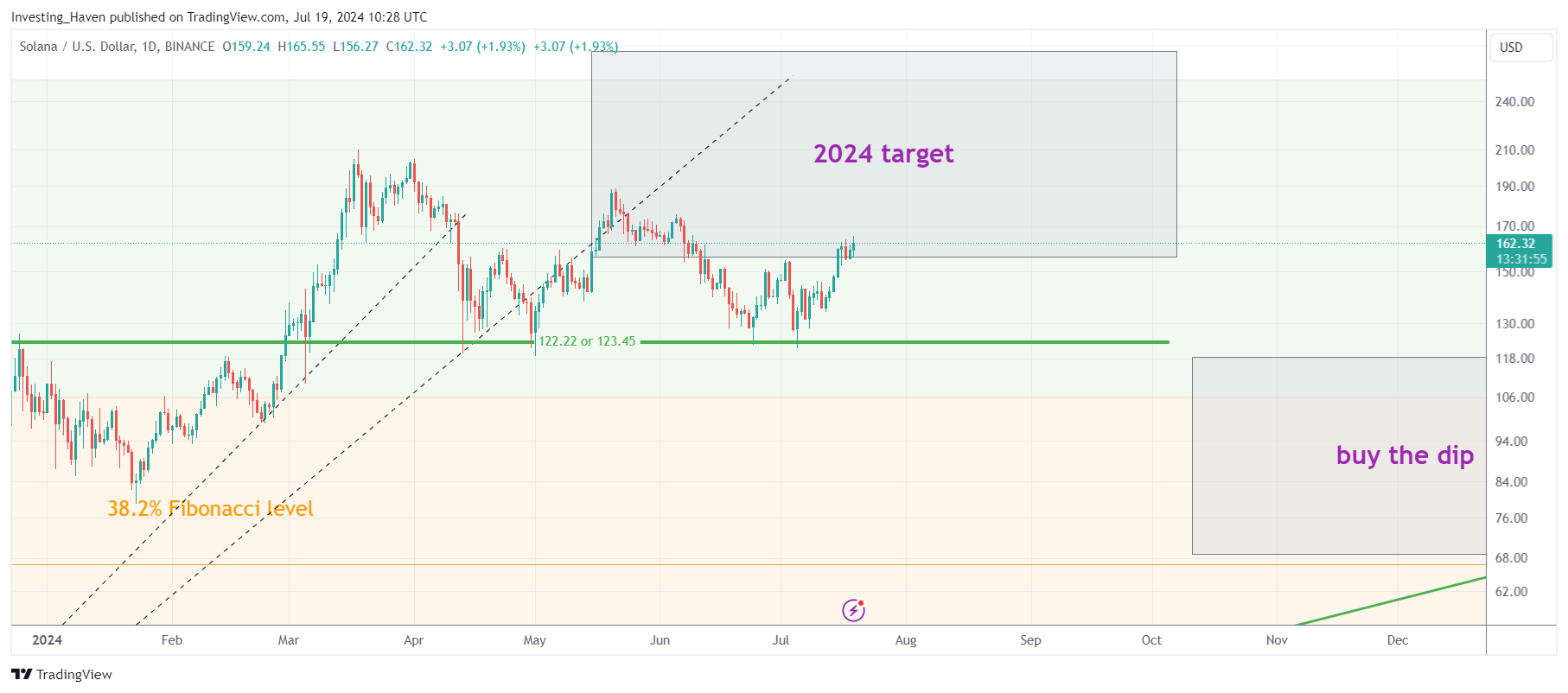 solana price analysis august september 2024