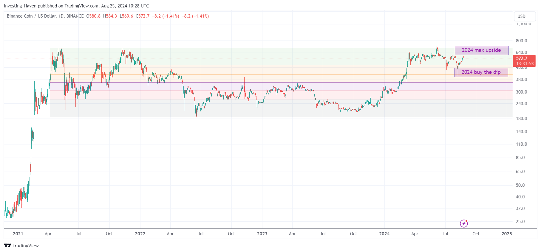 BNB (BNB) price prediction 2024