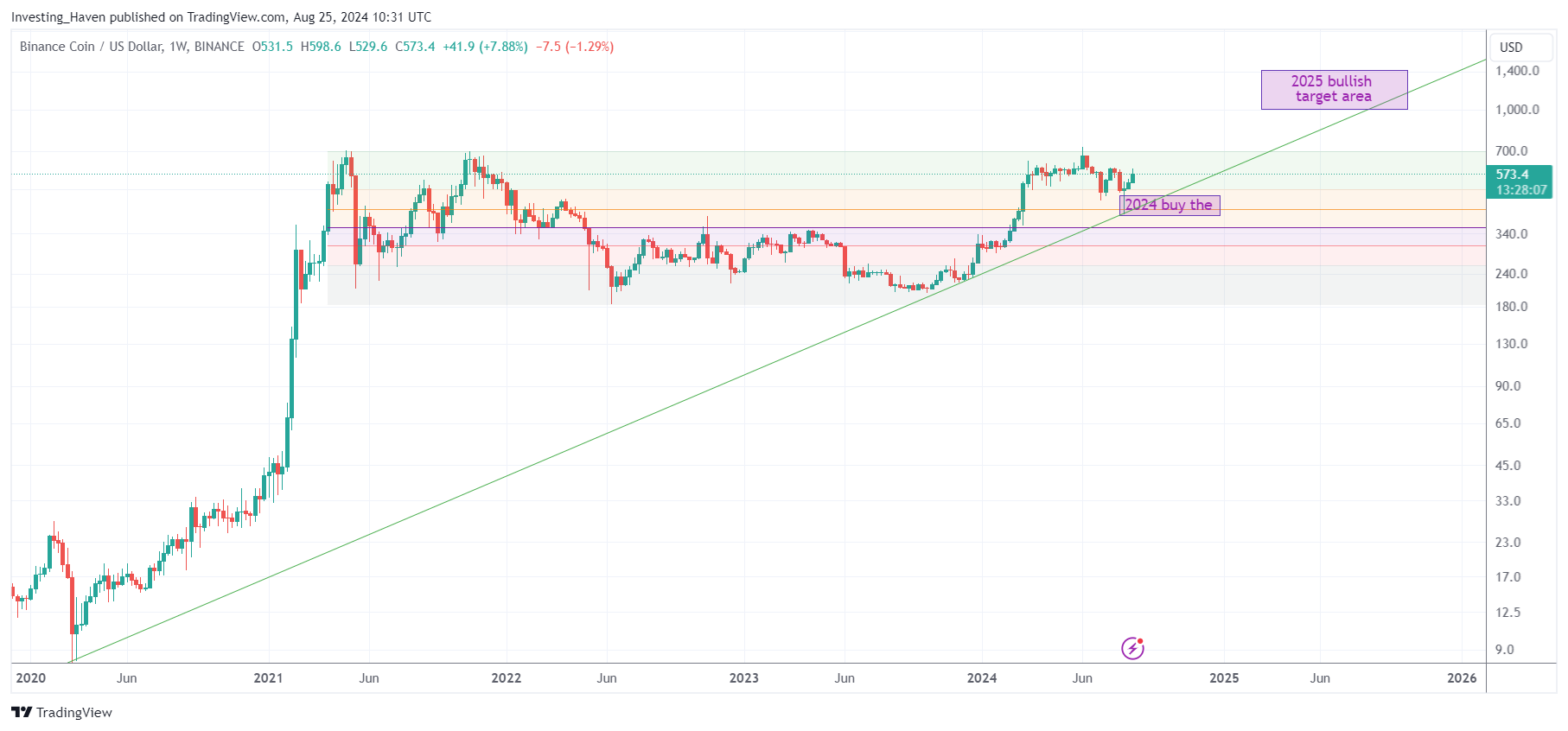 BNB (BNB) price prediction 2025