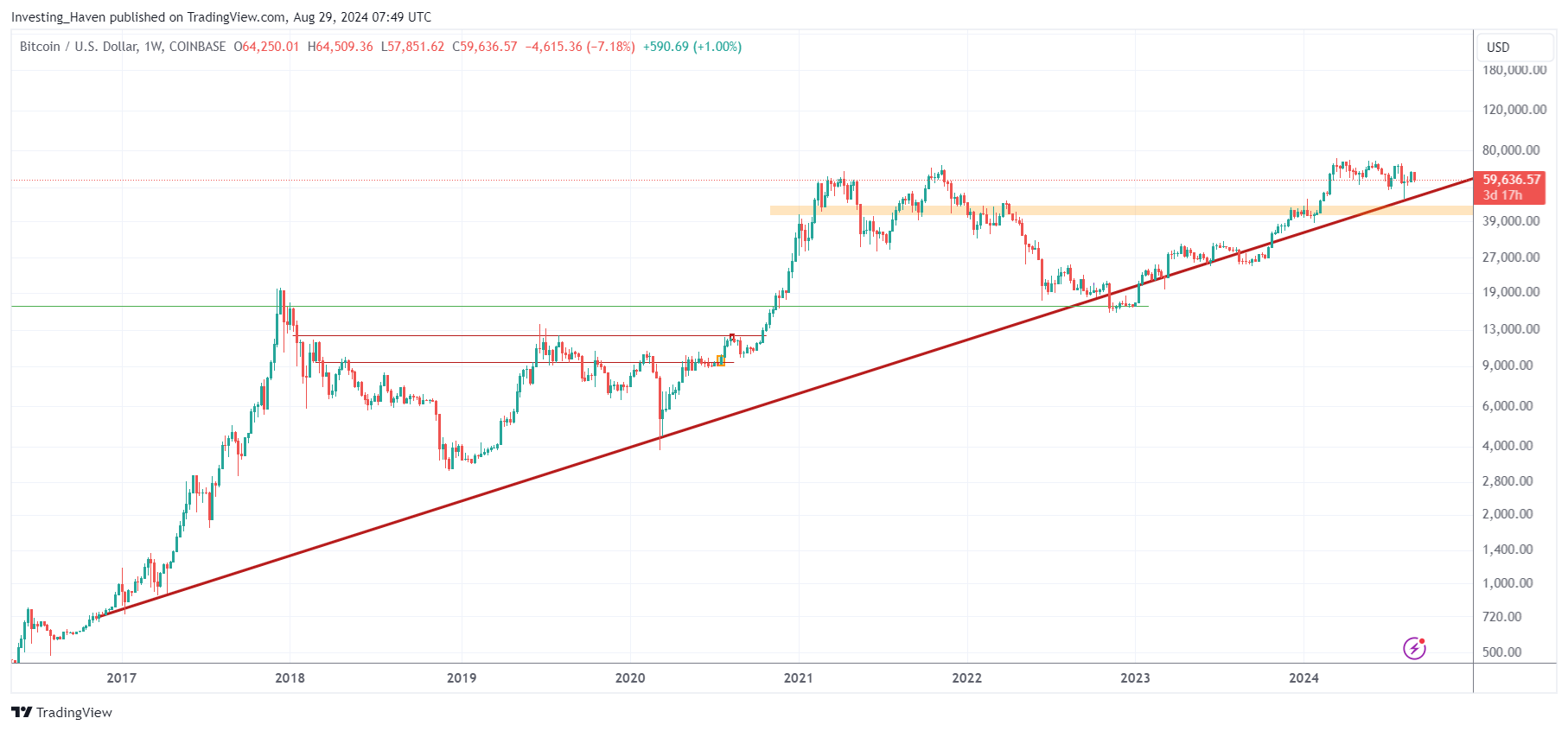 Bitcoin's secular uptrend - why it matters to spot attractive entry points for long term positions 