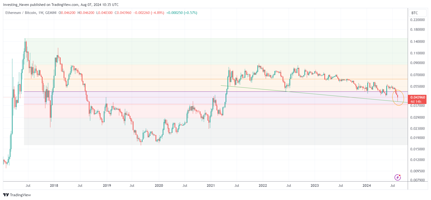 ethereum price ETHBTC august 2024