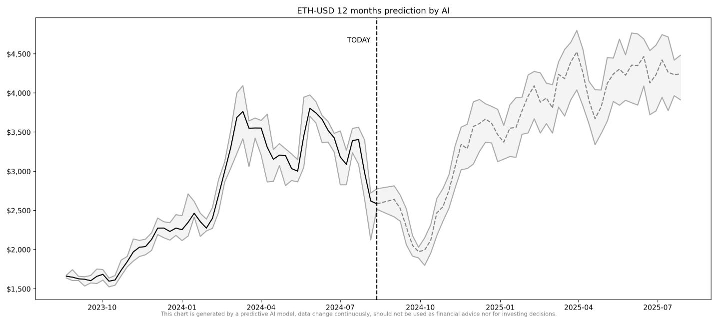 ETH price by AI