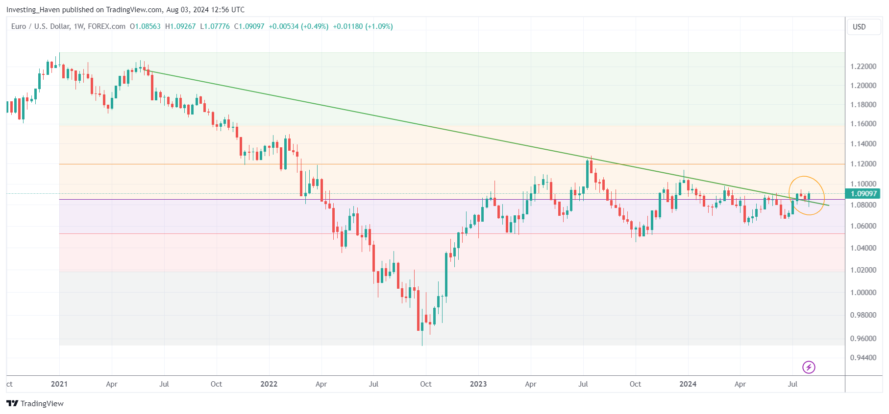 euro price breakout