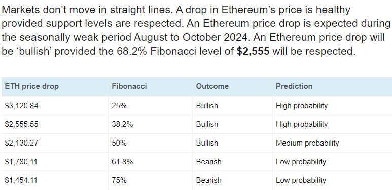 ETH price drop levels