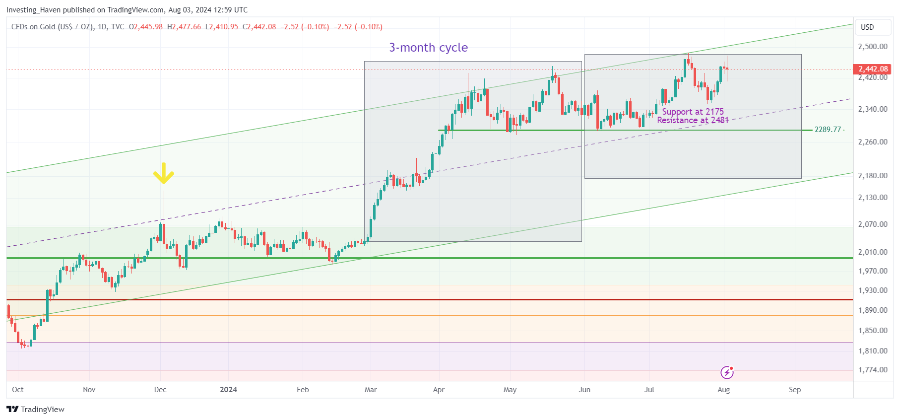 rising trend of gold price 2024