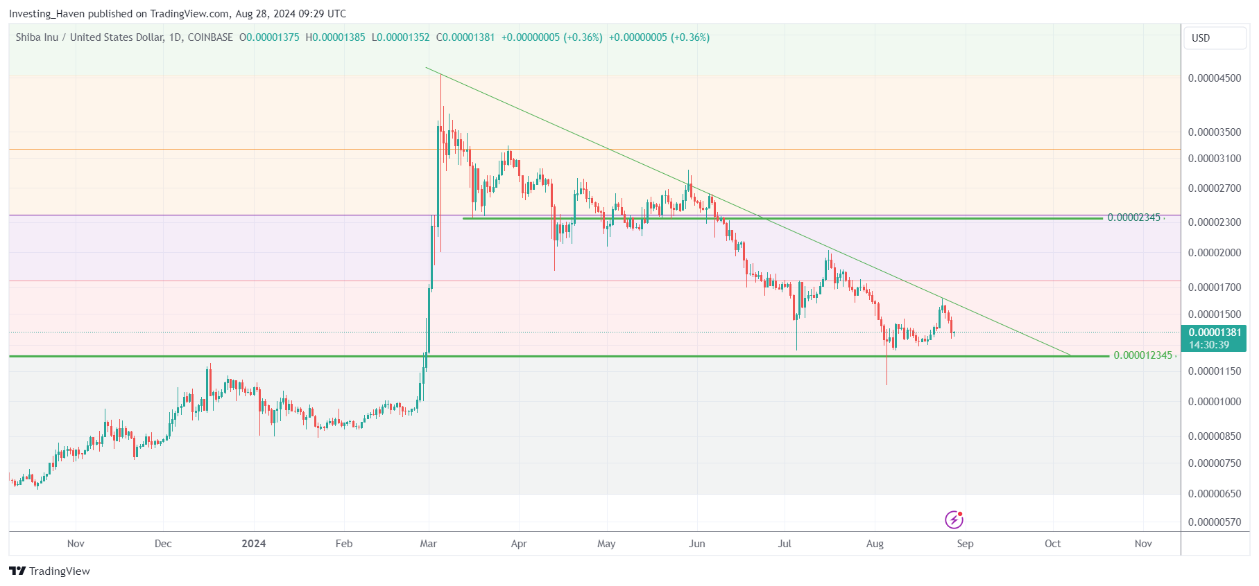 Shiba Inu Coin SHIB price analysis september 2024