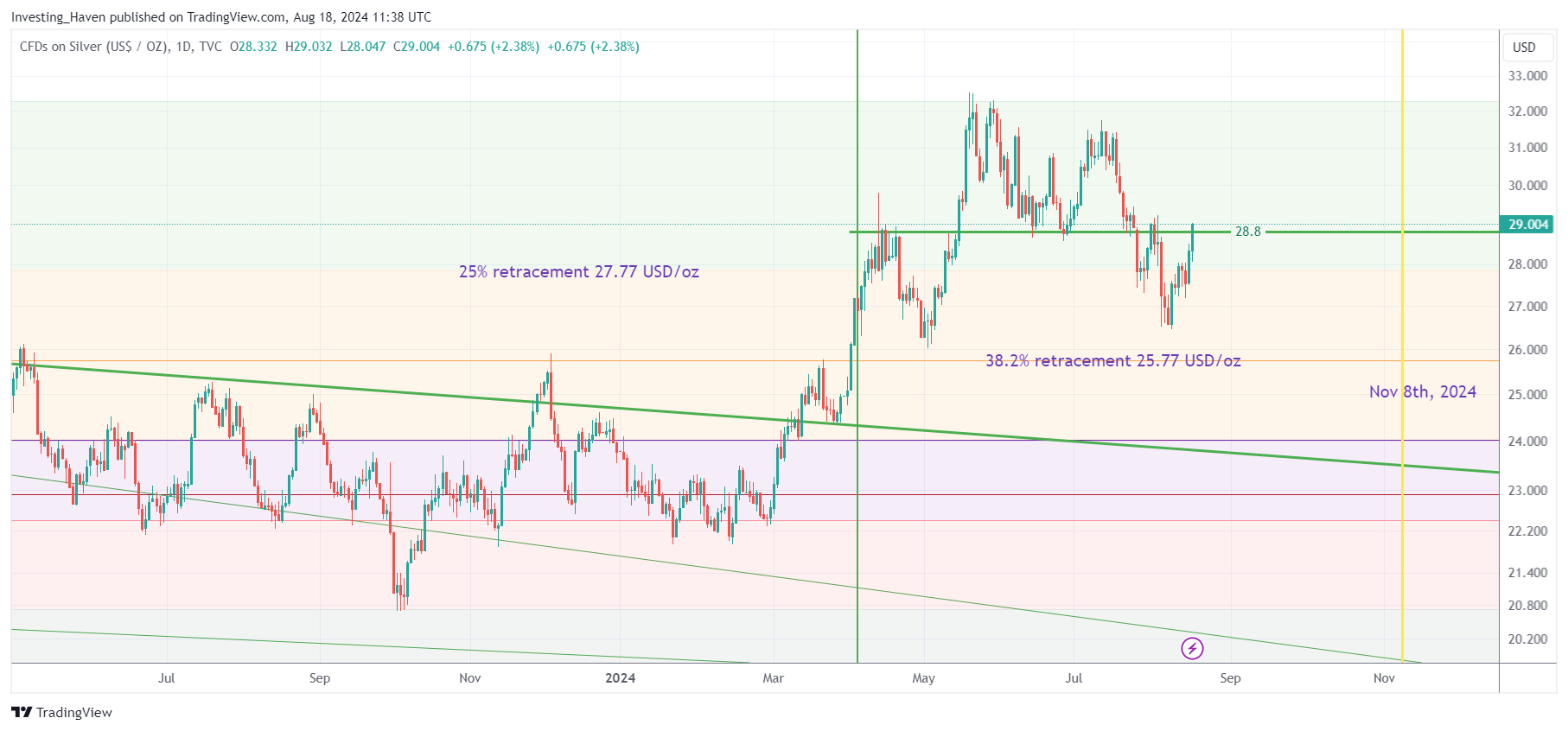 silver price 42% below ATH