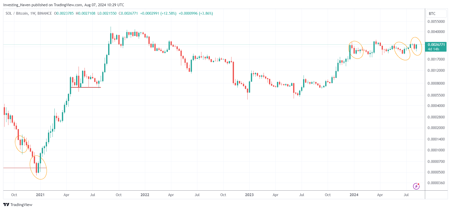 Solana priced in BTC weekly closing prices