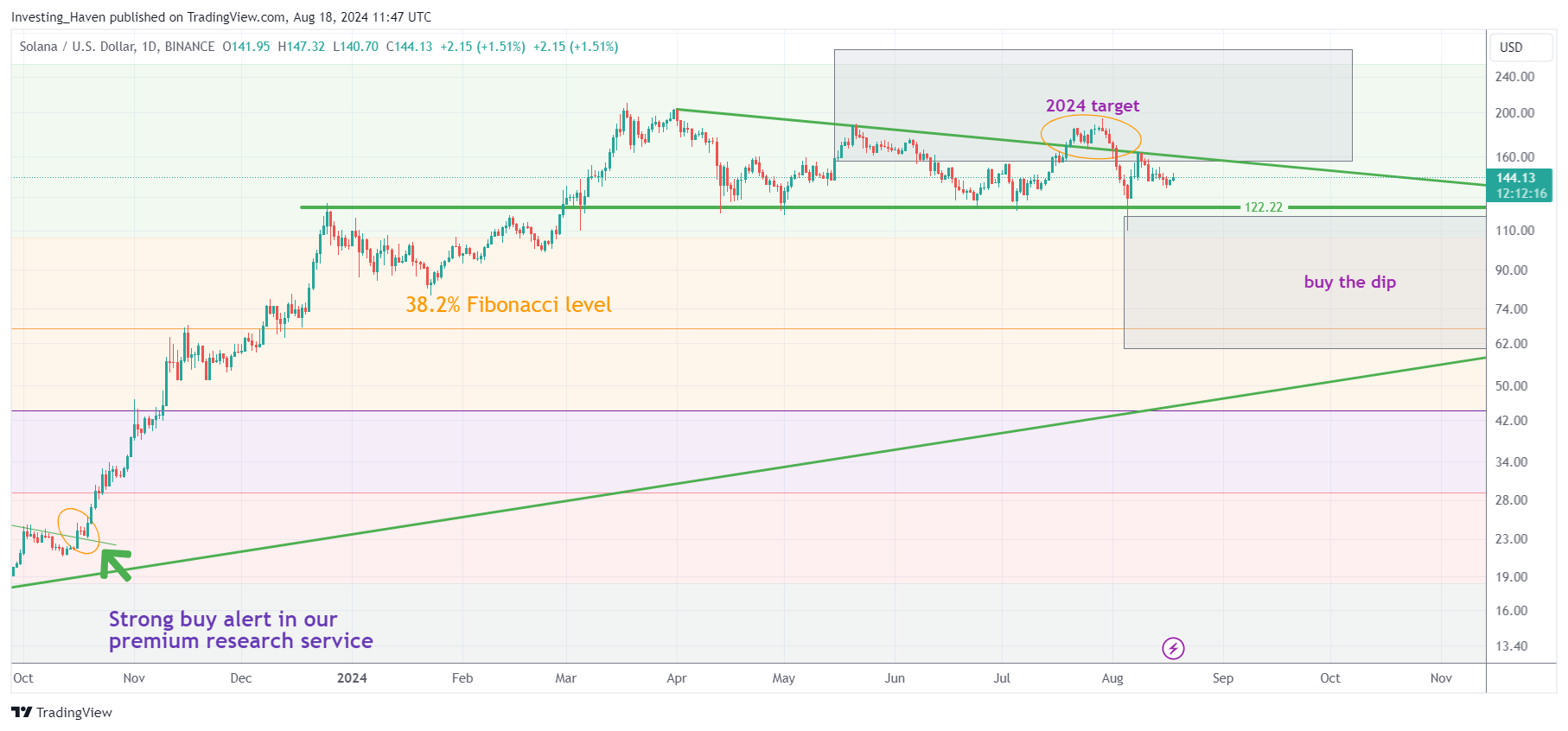 solana price analysis AUG 2024