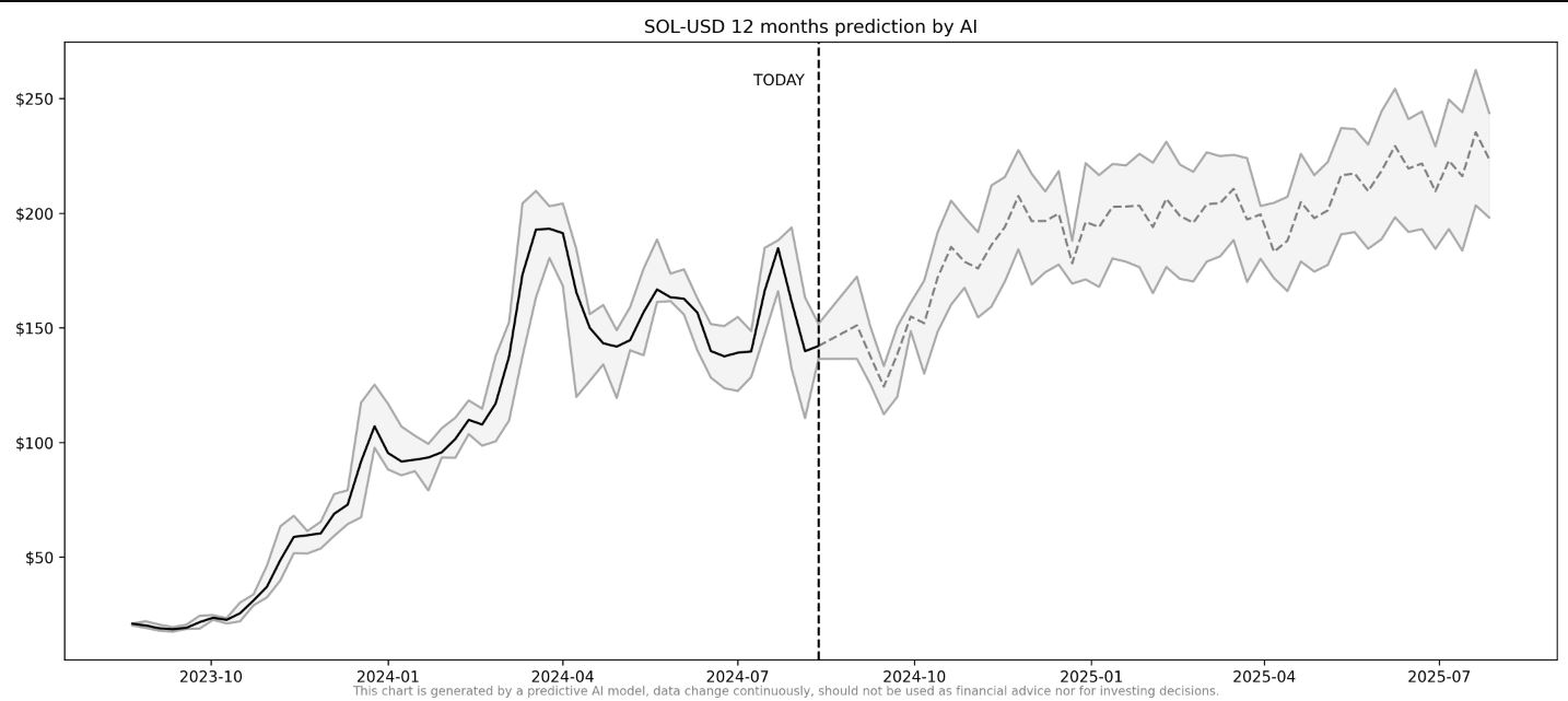 SOL price by AI