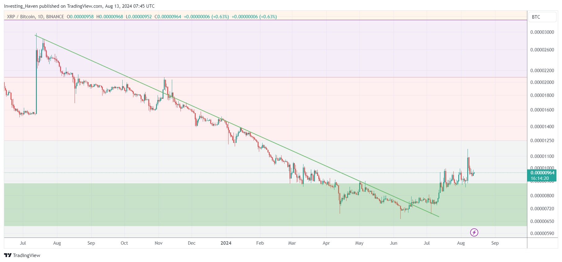 XRP Price Prediction 2024 2025 2026 2030 2040 InvestingHaven