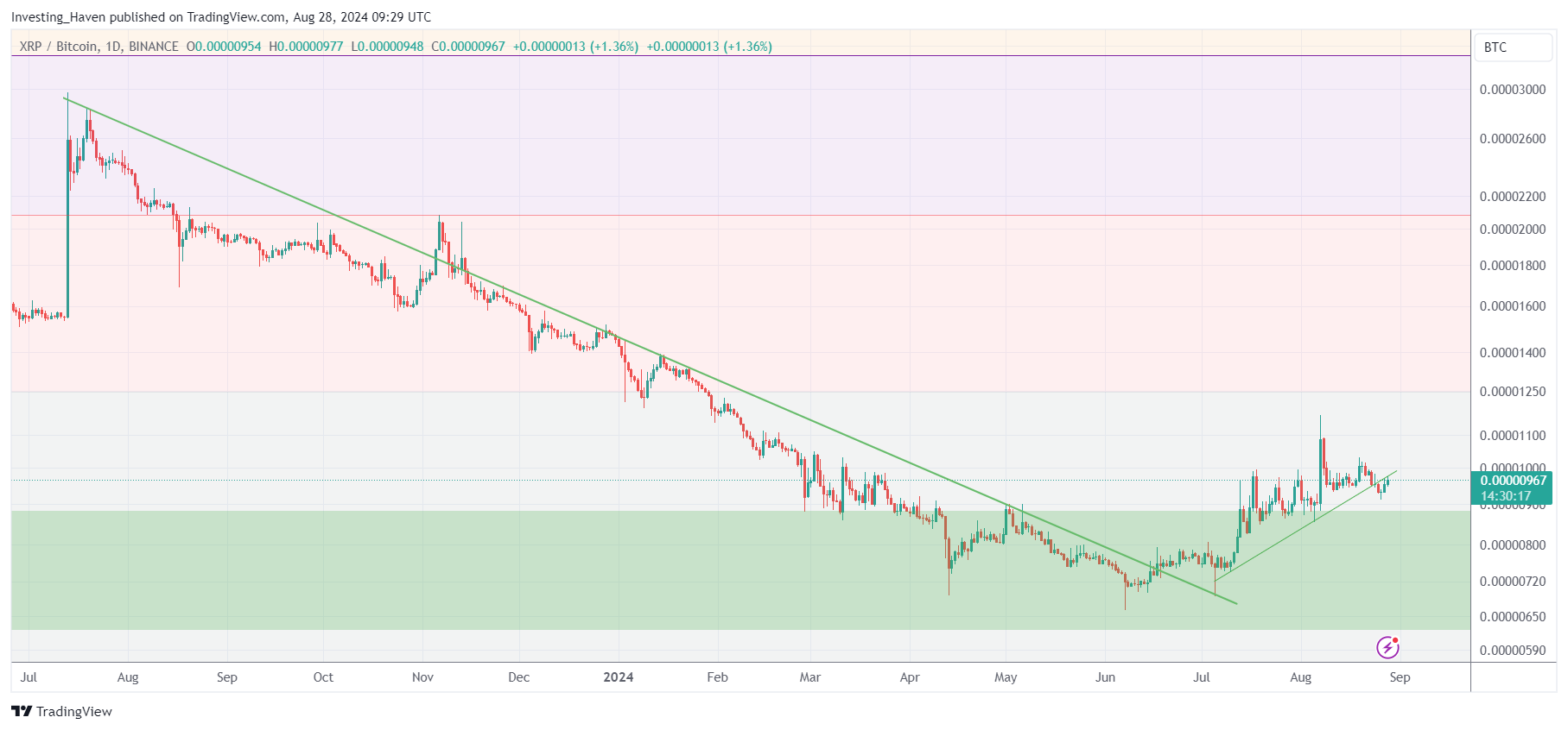 XRP price analysis sept 2024