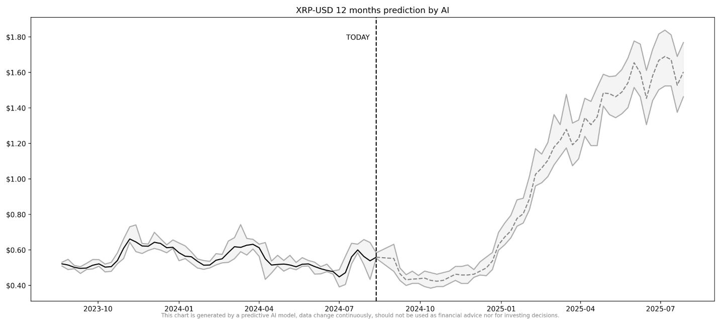 XRP price by AI