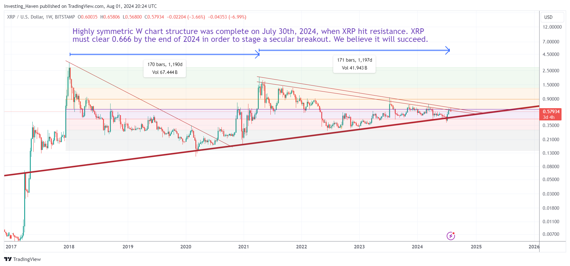 XRP price prediction 2024 by InvestingHaven's forecaster