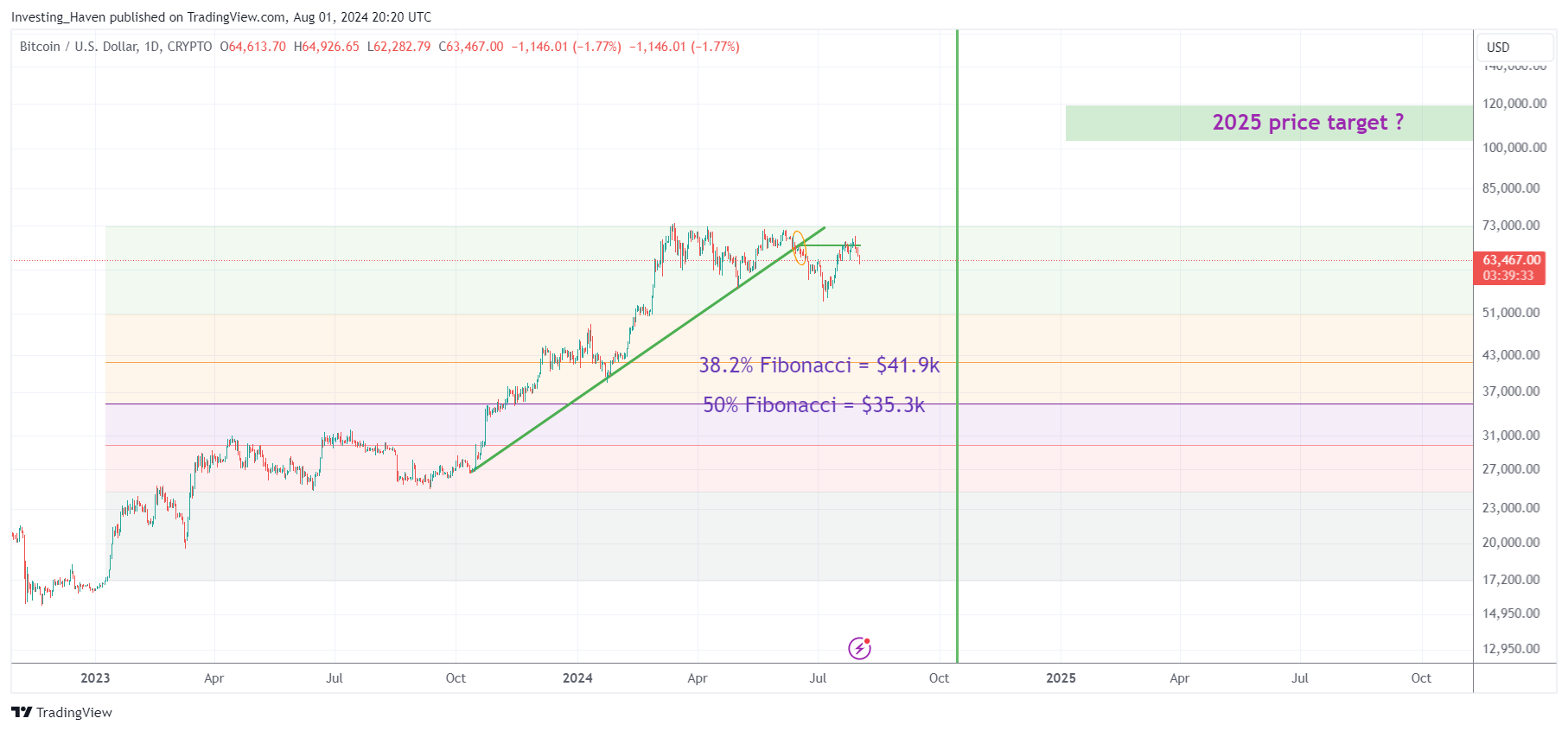 Bitcoin BTC prediction 2024 & 2025