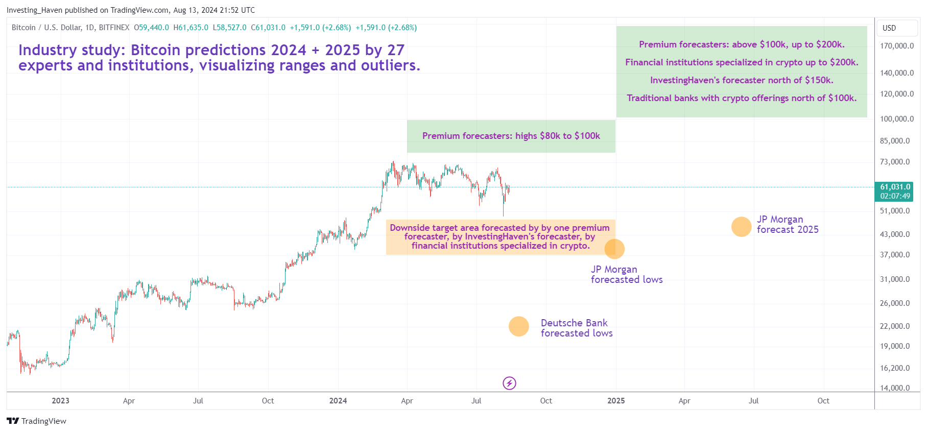 Premium Bitcoin (BTC) Price Prediction 2024 2025 2026 InvestingHaven