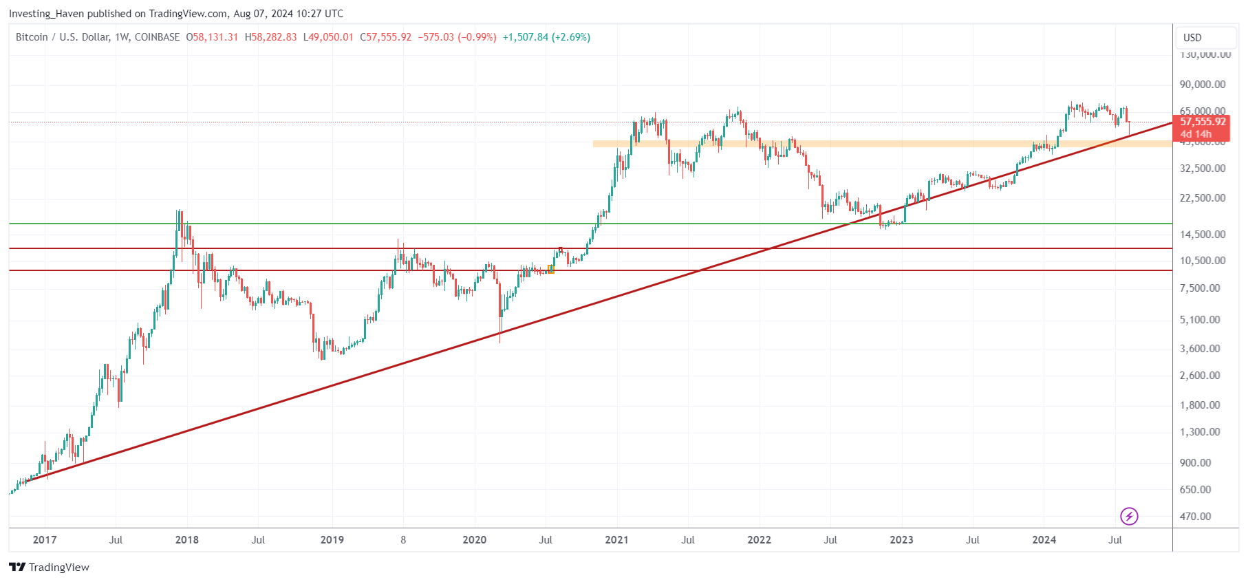 Bitcoin (BTC) price analysis