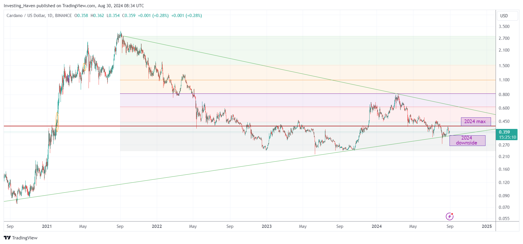 cardano ADA price september 2024