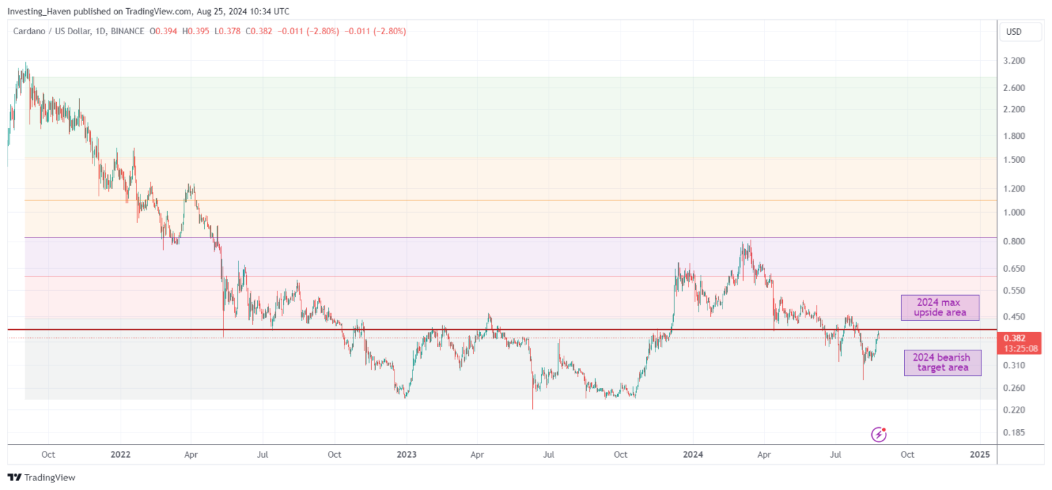 Cardano (ADA) Price Prediction 2024 2025 2026 2030 - 2040 - InvestingHaven