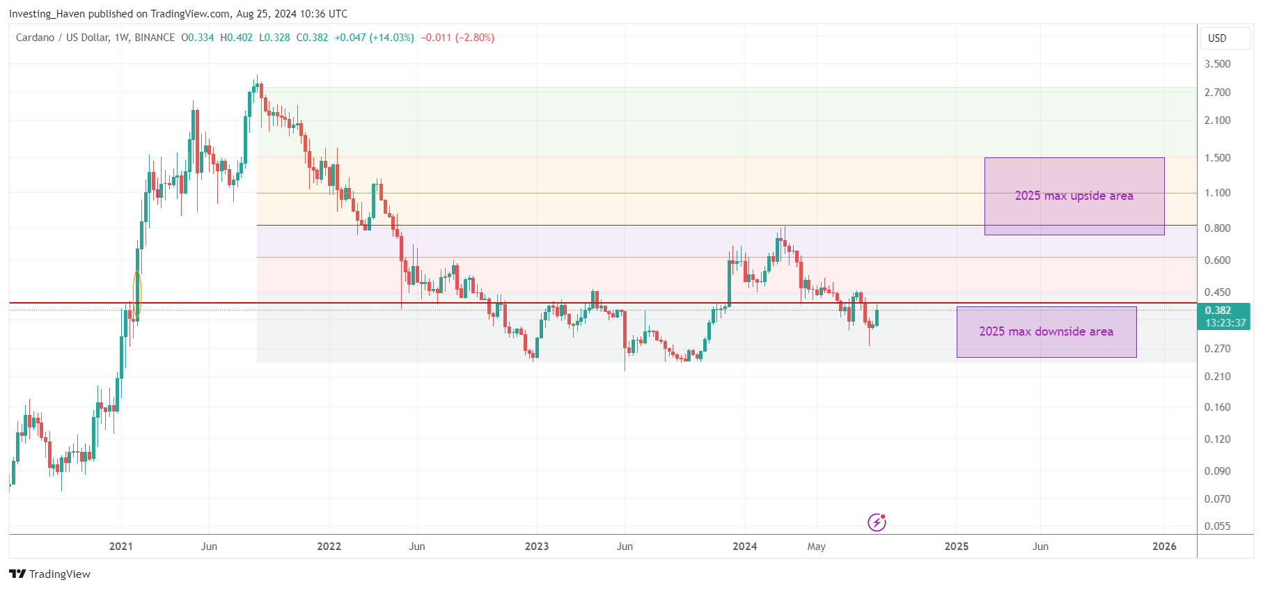 Cardano ADA price prediction 2025