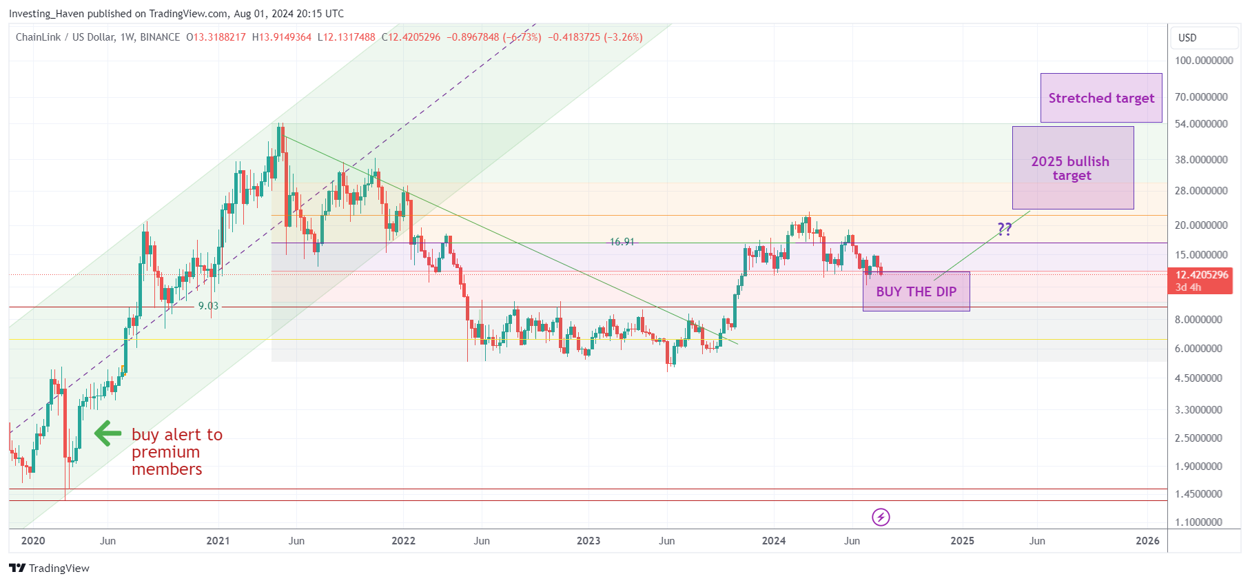 Chainlink LINK price forecast 2024 & 2025