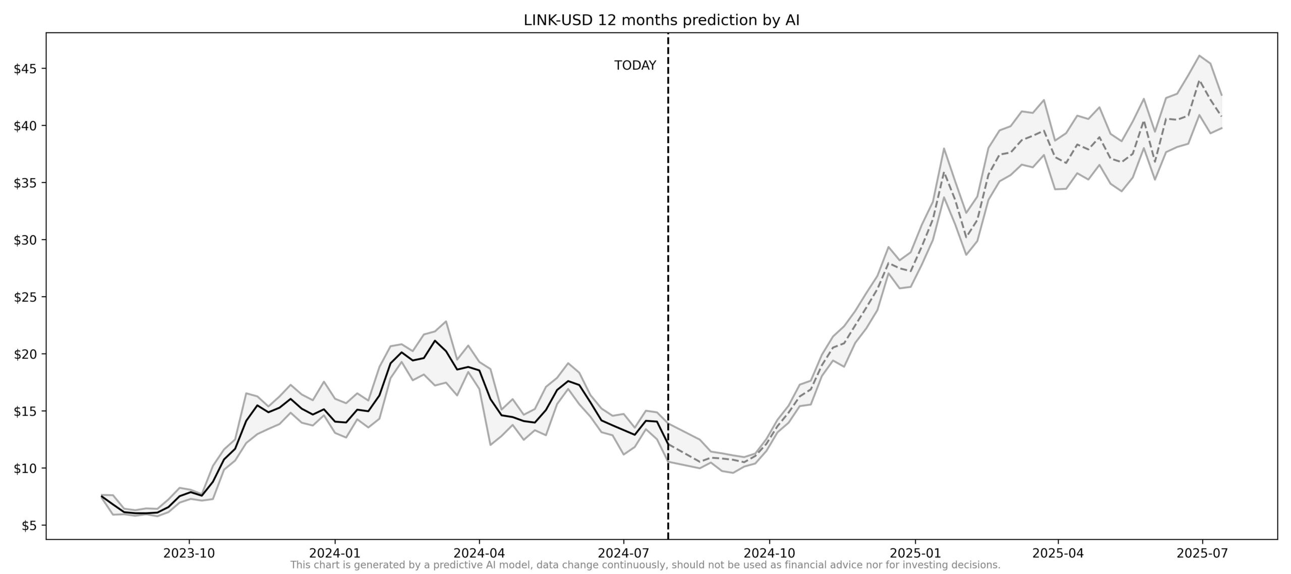 Chainlink LINK price prediction 2024 2025 by predictive model