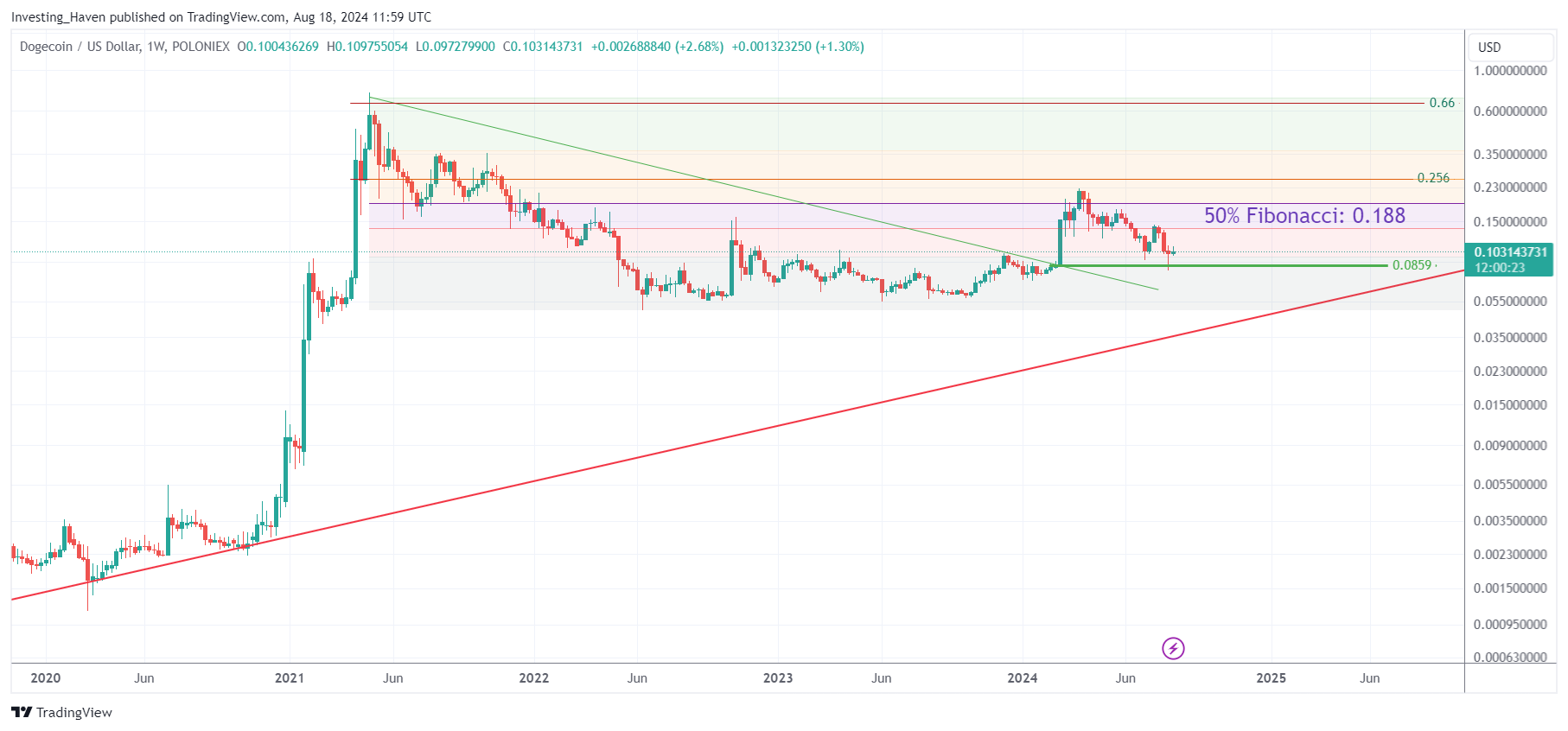 dogecoin DOGE price prediction 2024