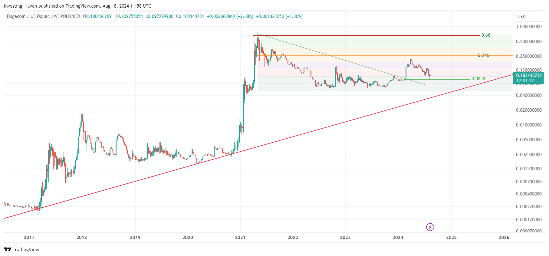 dogecoin DOGE price prediction 2025