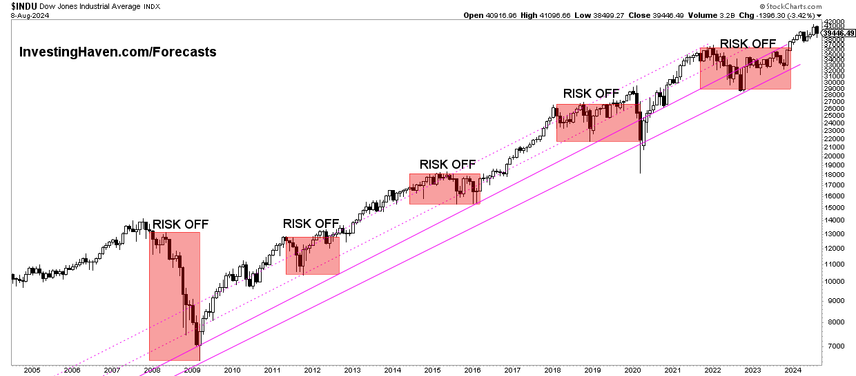 Dow Jones chart on 20 years 