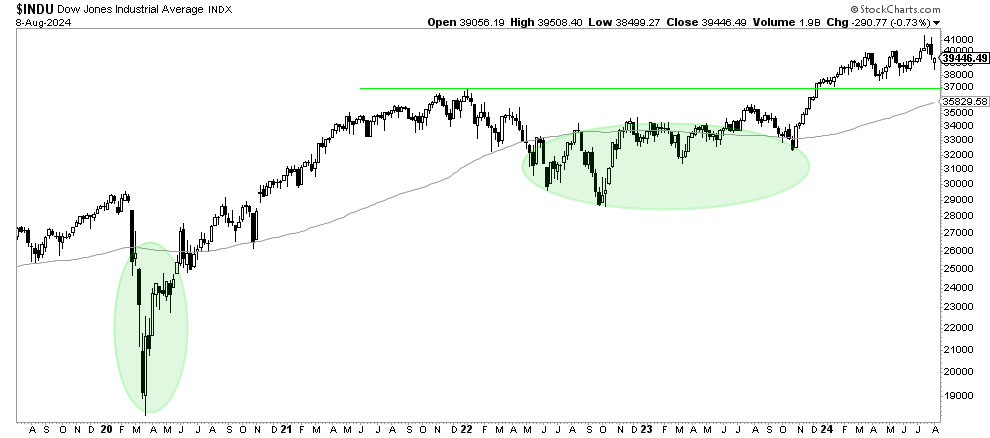 Dow Jones - DJIA - 5 years chart of performance🎇 Descubra o Universo do ...