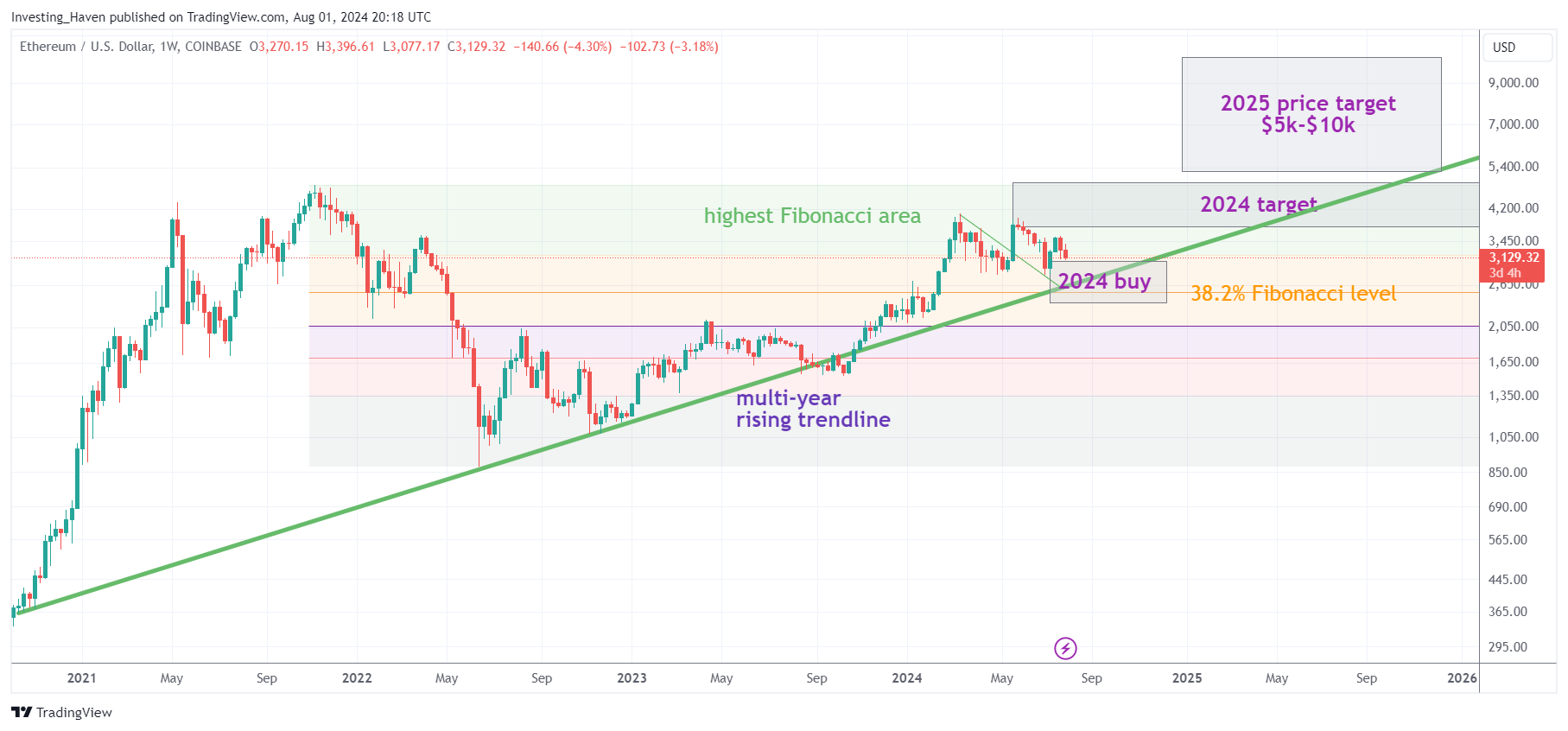 Ethereum ETH price prediction 2024 & 2025