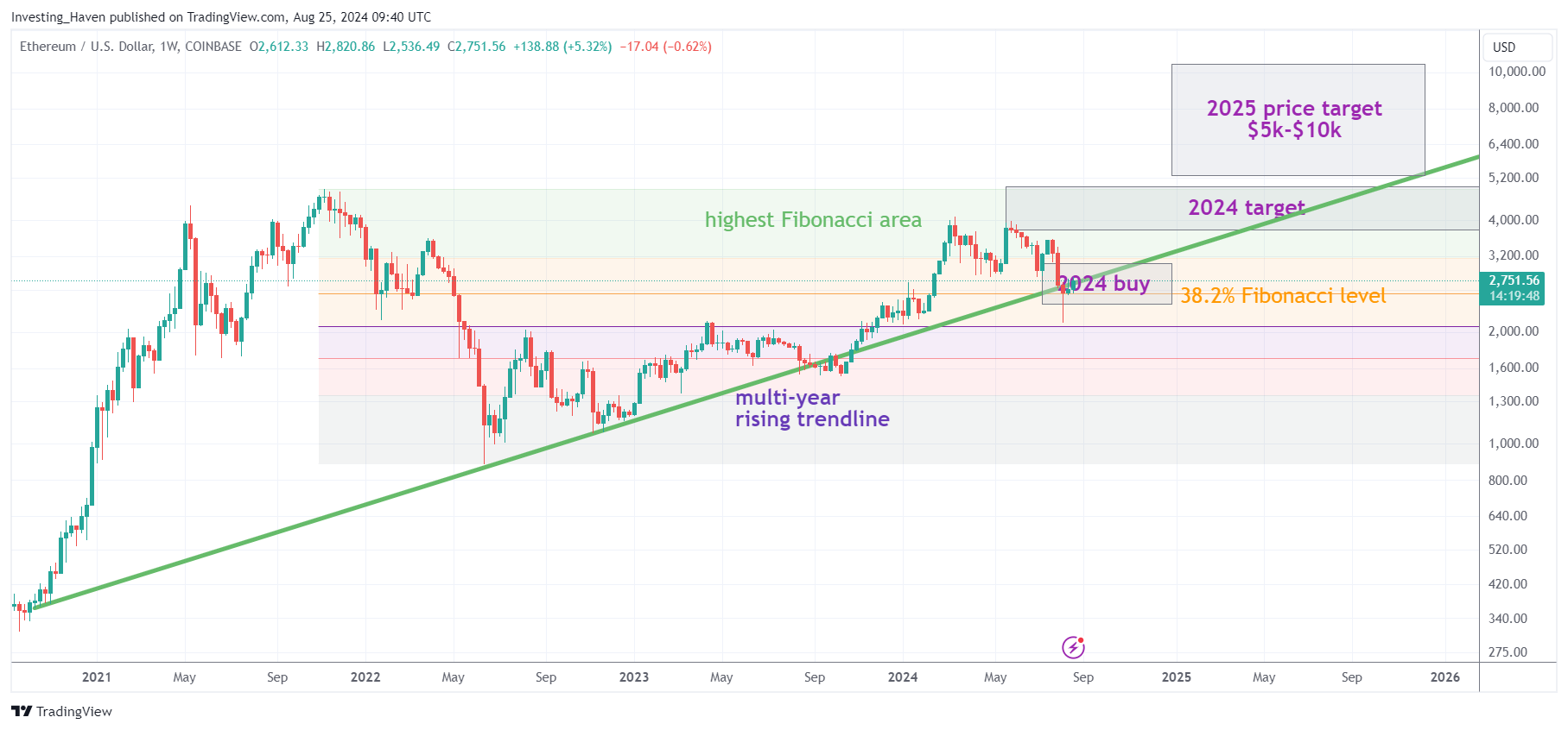 ethereum ETH price prediction 2025