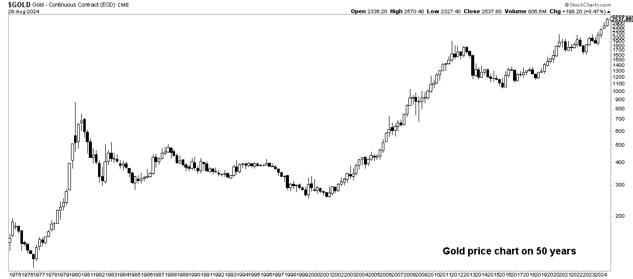 gold bull market