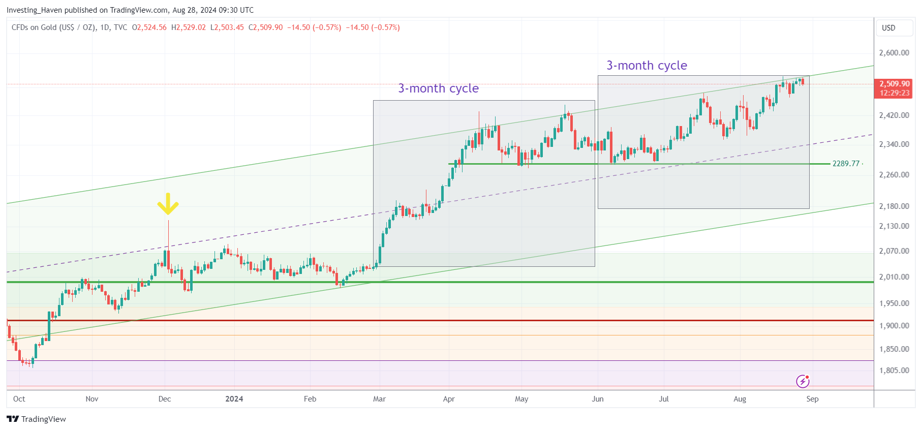 gold price analysis