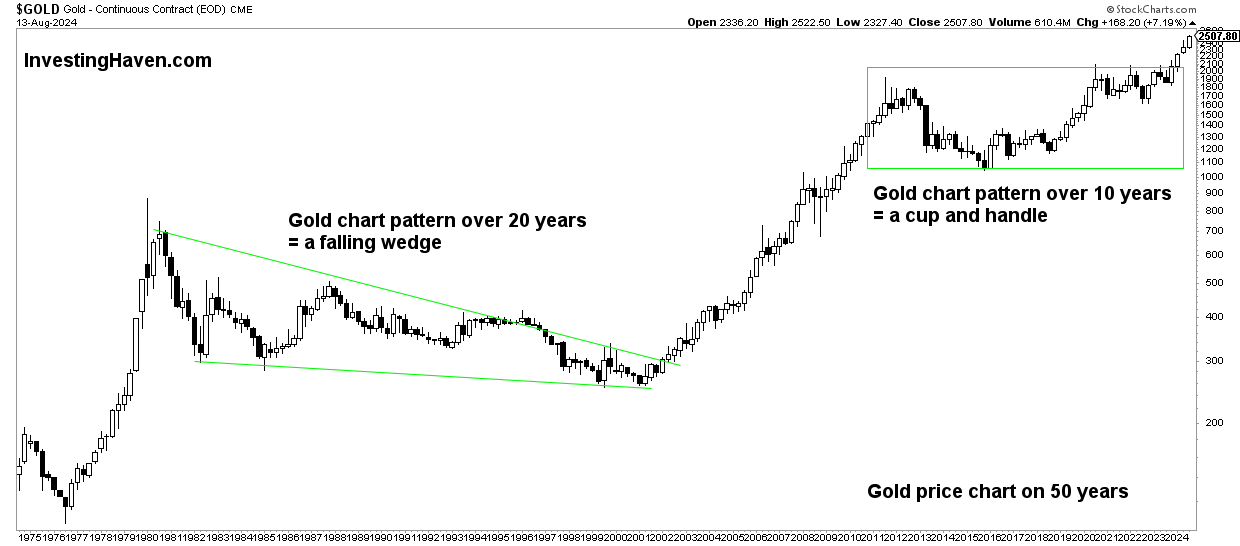 gold price chart 50 years - Update: August 2024