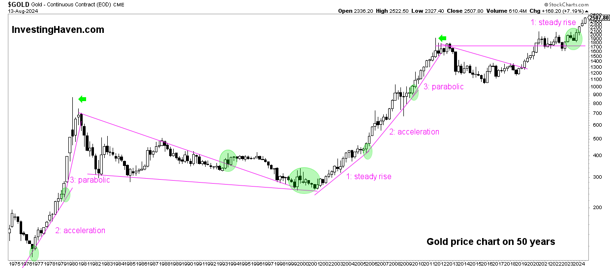 gold price chart dynamics 50 years 