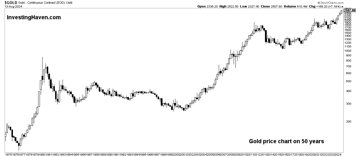 gold price chart 50 years clean