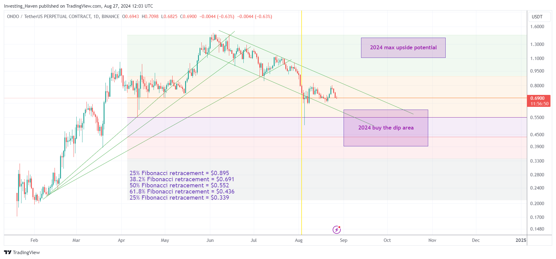 ondo price prediction 2024