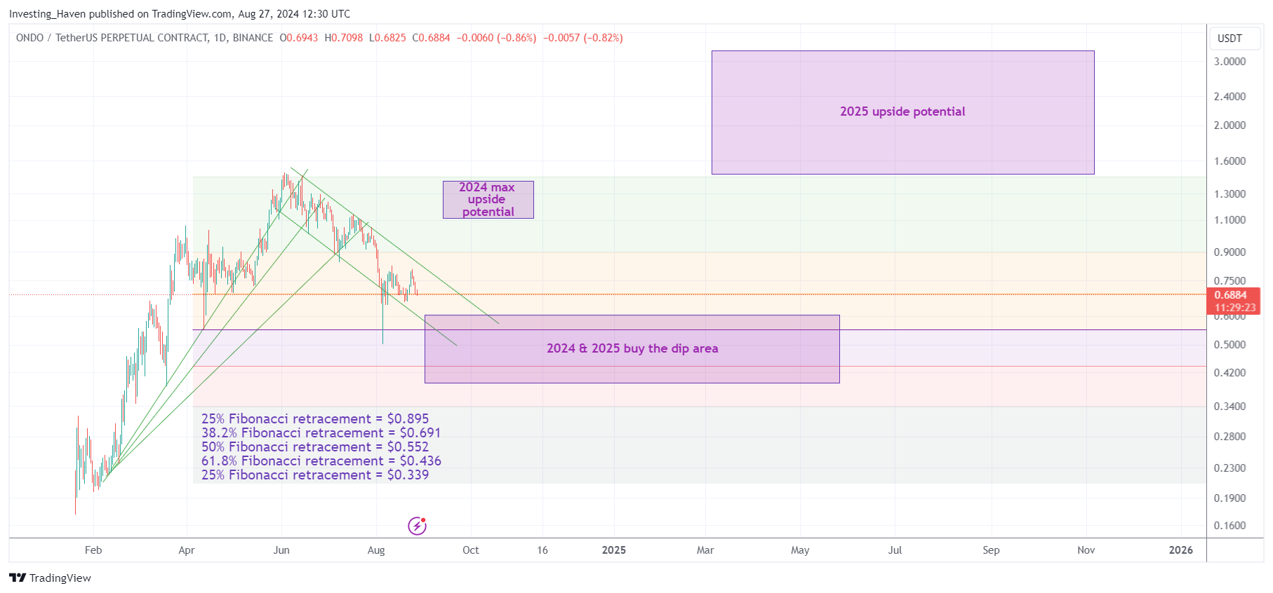 ondo price prediction 2025